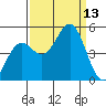 Point Arena tide chart for Saturday, September 13, 2025