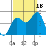 Point Arena tide chart for Tuesday, September 16, 2025
