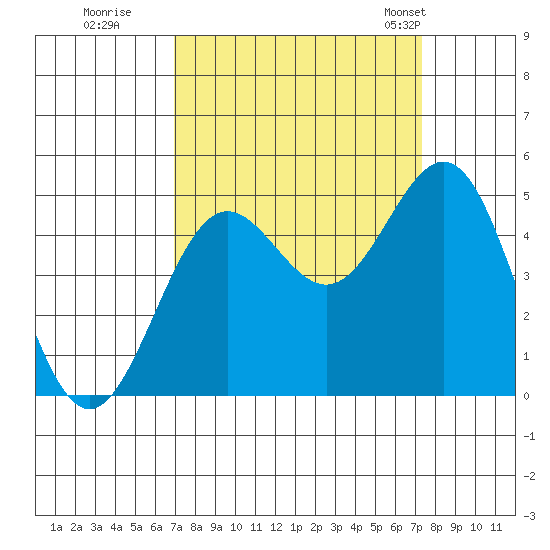 Point Arena tide chart for Wednesday, September 17, 2025