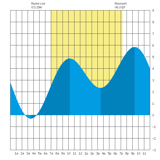Point Arena tide chart for Thursday, September 18, 2025