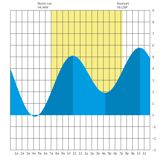 Point Arena tide chart for Friday, September 19, 2025