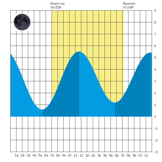 Point Arena tide chart for Sunday, September 21, 2025