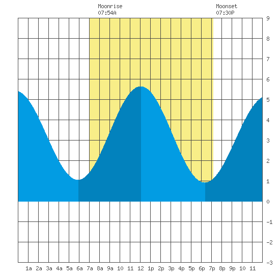 Point Arena tide chart for Monday, September 22, 2025