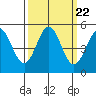 Point Arena tide chart for Monday, September 22, 2025