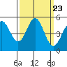Point Arena tide chart for Tuesday, September 23, 2025