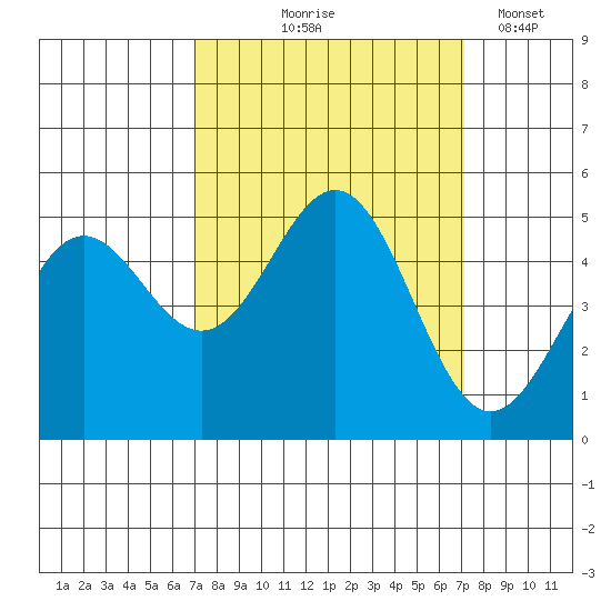 Point Arena tide chart for Thursday, September 25, 2025