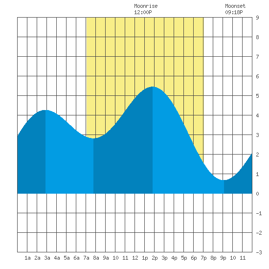 Point Arena tide chart for Friday, September 26, 2025