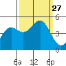 Point Arena tide chart for Saturday, September 27, 2025