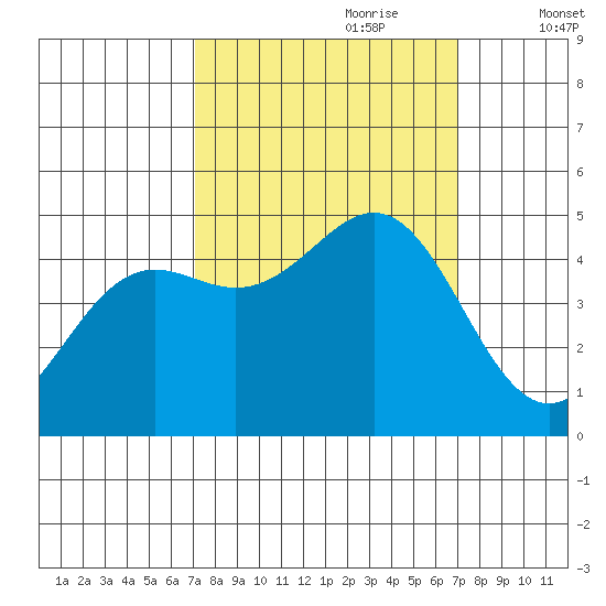 Point Arena tide chart for Sunday, September 28, 2025