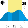 Point Arena tide chart for Monday, September 29, 2025