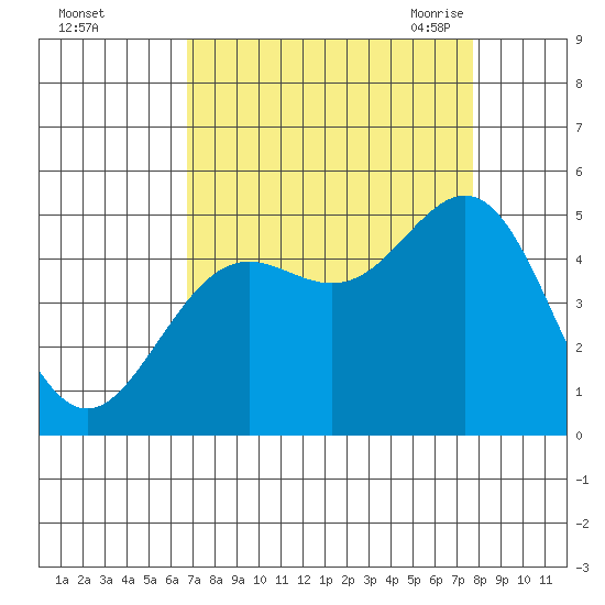 Point Arena tide chart for Tuesday, September 2, 2025