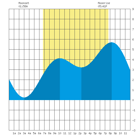 Point Arena tide chart for Wednesday, September 3, 2025