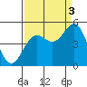 Point Arena tide chart for Wednesday, September 3, 2025