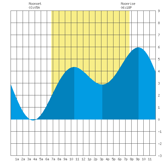 Point Arena tide chart for Thursday, September 4, 2025