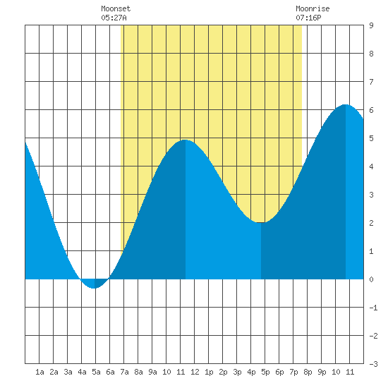 Point Arena tide chart for Saturday, September 6, 2025
