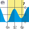 Point Arena tide chart for Sunday, September 7, 2025