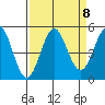 Point Arena tide chart for Monday, September 8, 2025