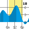 Point Arena tide chart for Friday, October 10, 2025