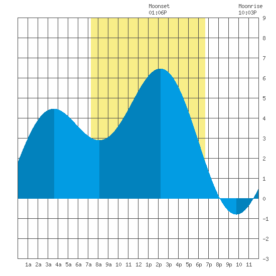 Point Arena tide chart for Saturday, October 11, 2025