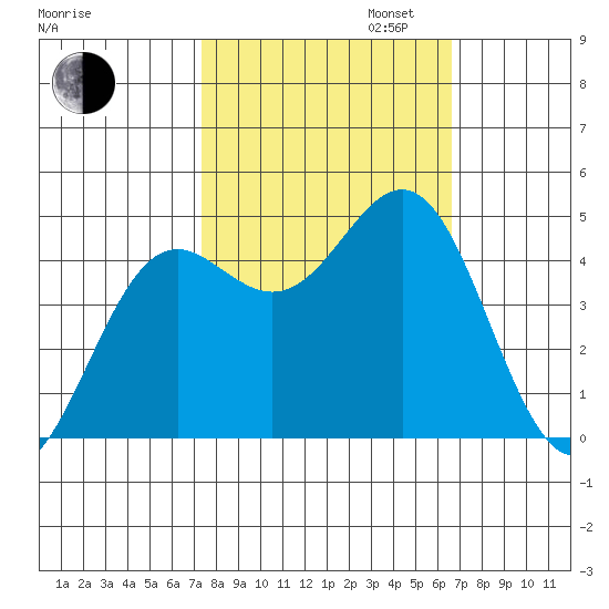 Point Arena tide chart for Monday, October 13, 2025