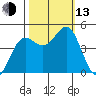 Point Arena tide chart for Monday, October 13, 2025