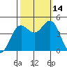 Point Arena tide chart for Tuesday, October 14, 2025