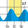 Point Arena tide chart for Friday, October 17, 2025