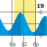Point Arena tide chart for Sunday, October 19, 2025