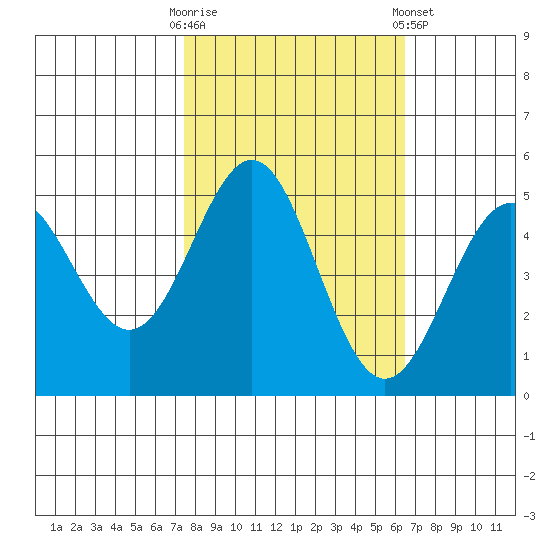 Point Arena tide chart for Monday, October 20, 2025