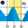 Point Arena tide chart for Tuesday, October 21, 2025