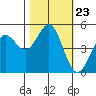 Point Arena tide chart for Thursday, October 23, 2025