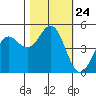 Point Arena tide chart for Friday, October 24, 2025