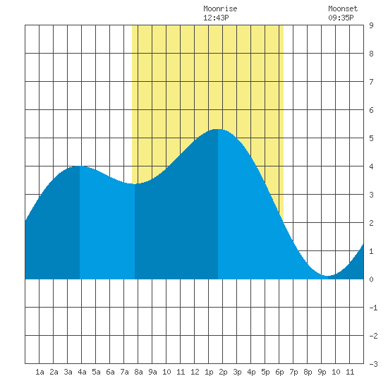 Point Arena tide chart for Sunday, October 26, 2025
