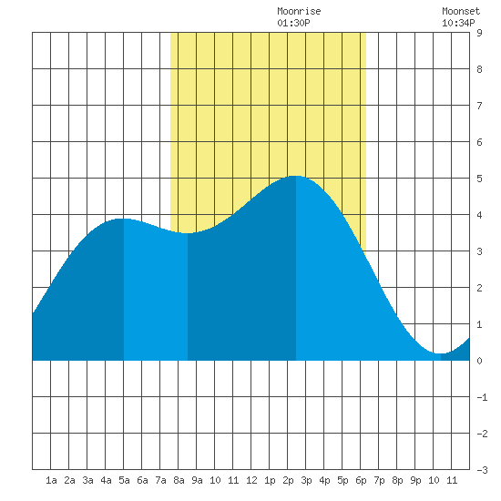 Point Arena tide chart for Monday, October 27, 2025