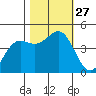 Point Arena tide chart for Monday, October 27, 2025