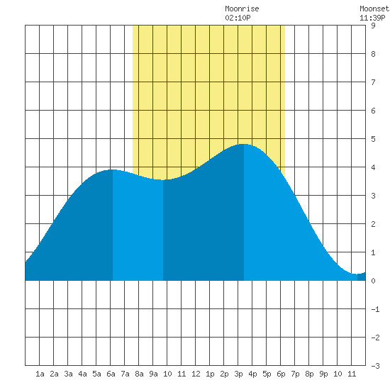 Point Arena tide chart for Tuesday, October 28, 2025