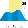 Point Arena tide chart for Tuesday, October 28, 2025