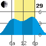Point Arena tide chart for Wednesday, October 29, 2025