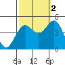 Point Arena tide chart for Thursday, October 2, 2025
