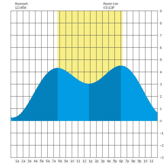 Point Arena tide chart for Thursday, October 30, 2025