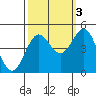 Point Arena tide chart for Friday, October 3, 2025