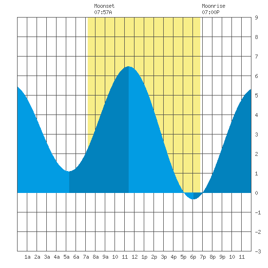 Point Arena tide chart for Tuesday, October 7, 2025