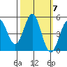 Point Arena tide chart for Tuesday, October 7, 2025