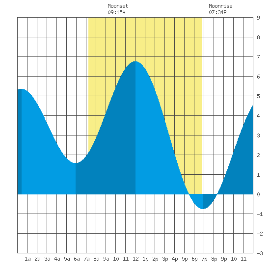 Point Arena tide chart for Wednesday, October 8, 2025