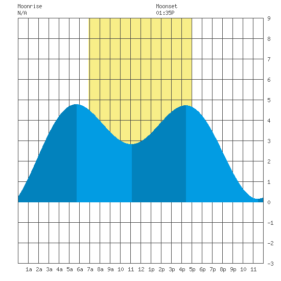 Point Arena tide chart for Wednesday, November 12, 2025