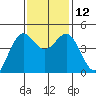 Point Arena tide chart for Wednesday, November 12, 2025