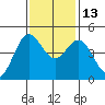 Point Arena tide chart for Thursday, November 13, 2025