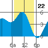 Point Arena tide chart for Saturday, November 22, 2025