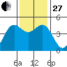 Point Arena tide chart for Thursday, November 27, 2025