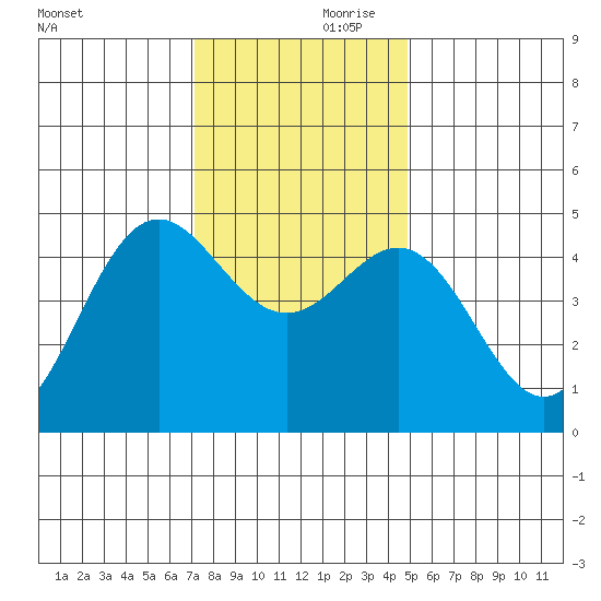 Point Arena tide chart for Friday, November 28, 2025